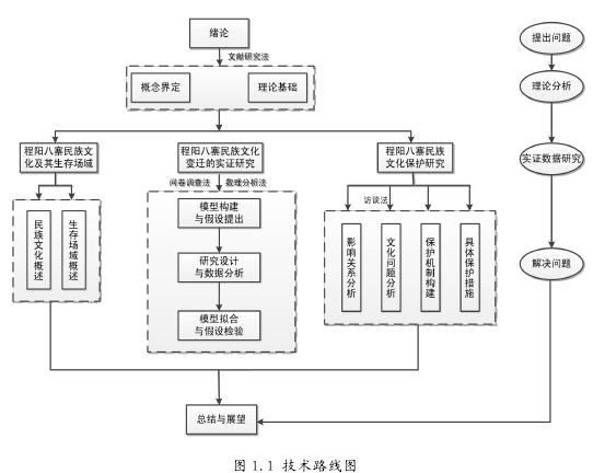 图 1.1 技术路线图