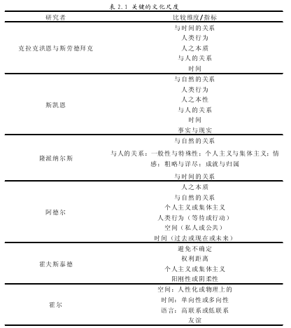 表 2.1 关键的文化尺度