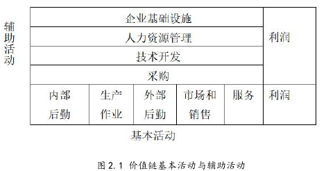 图 2.1 价值链基本活动与辅助活动