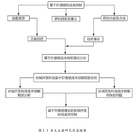 图 1.1 本文主要研究内容框架