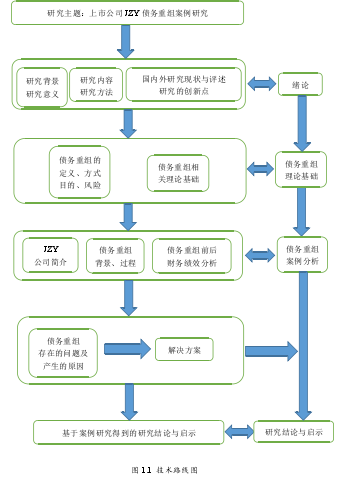 图 1.1 技术路线图