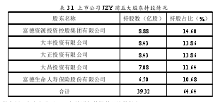 表 3.1 上市公司 JZY 前五大股东持股情况