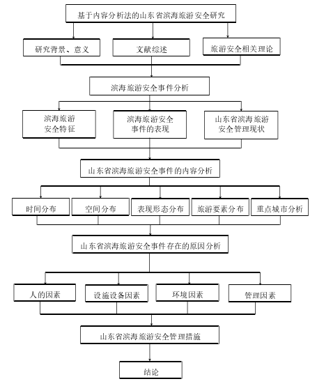 图 1 论文总体研究思路