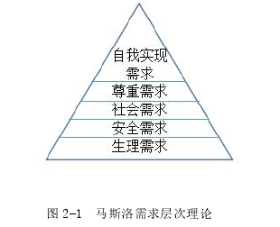 图 2-1 马斯洛需求层次理论