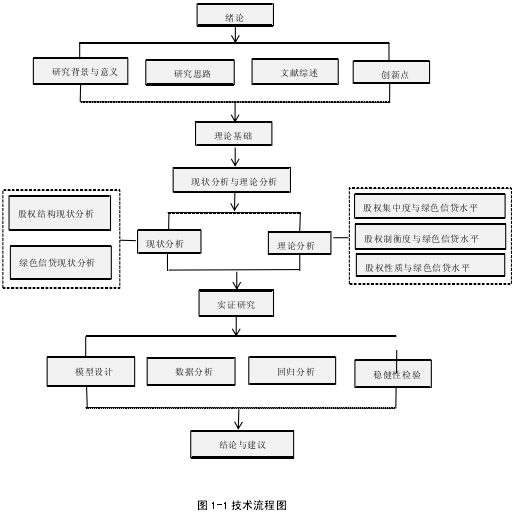 图 1-1 技术流程图