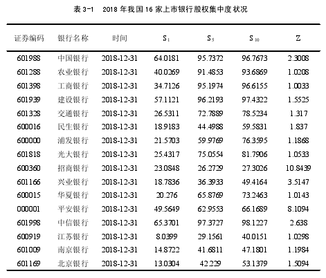 表 3-1 2018 年我国 16 家上市银行股权集中度状况