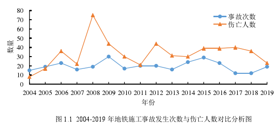 图 1.1 2004-2019 年地铁施工事故发生次数与伤亡人数对比分析图