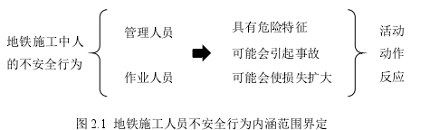 图 2.1  地铁施工人员不安全行为内涵范围界定