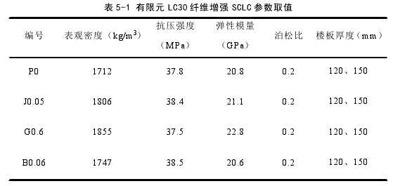 表 5-1 有限元 LC30 纤维增强 SCLC 参数取值