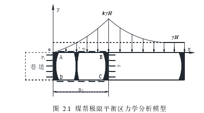 图 2.1 煤帮极限平衡区力学分析模型