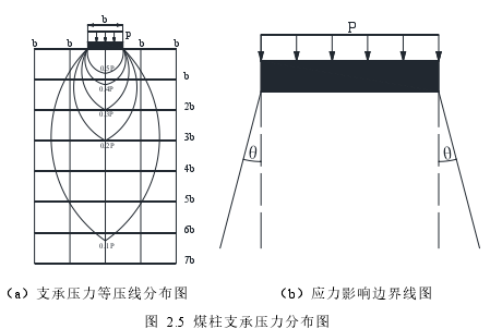 图 2.5 煤柱支承压力分布图