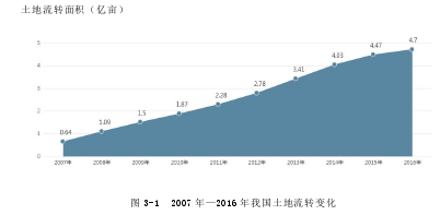 图 3-1 2007 年—2016 年我国土地流转变化