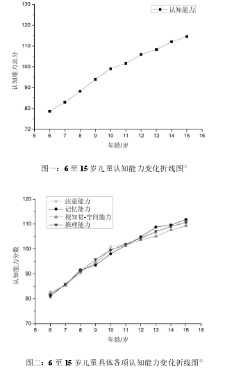 图一：6 至 15 岁儿童认知能力变化折线图①