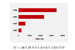 图三：14 至 17 周岁未成年被告人数柱形图②