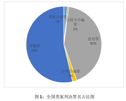 图 1：全国类案判决罪名占比图