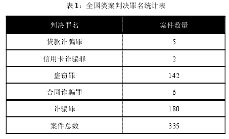 表 1：全国类案判决罪名统计表