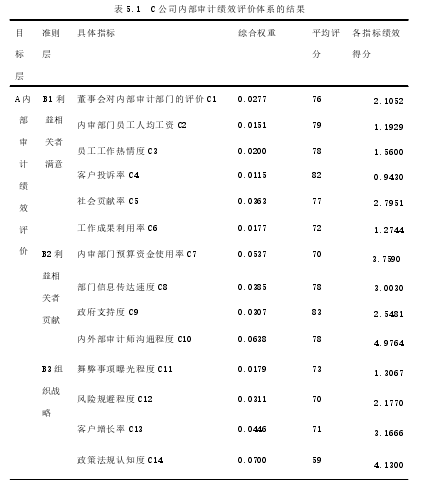 表 5.1 C 公司内部审计绩效评价体系的结果