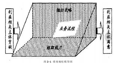 图 2-1 绩效棱柱模型图