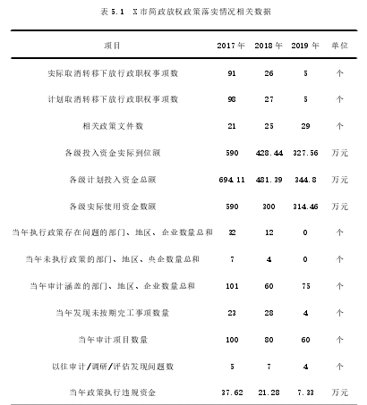 表 5.1 X 市简政放权政策落实情况相关数据