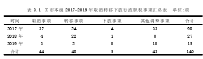 表 3.1 X 市本级 2017-2019 年取消转移下放行政职权事项汇总表 单位:项