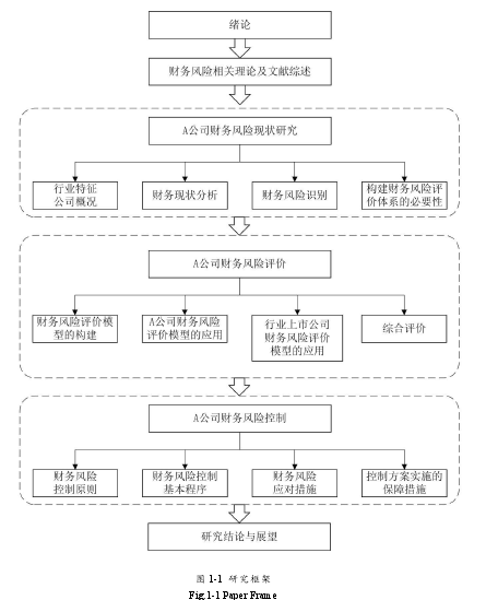 图 1-1 研究框架