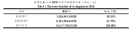 表 3-1 A 公司 2018 年资产结构情况表（单位：元）