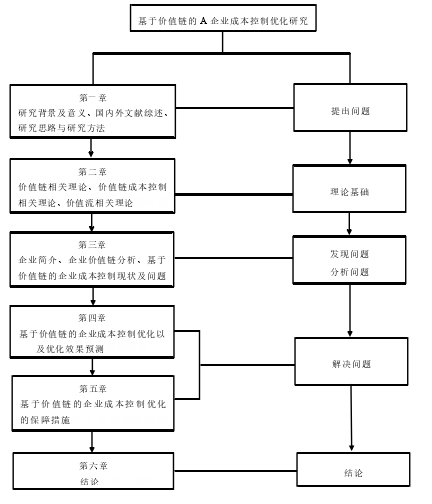 图 1-1 论文框架图