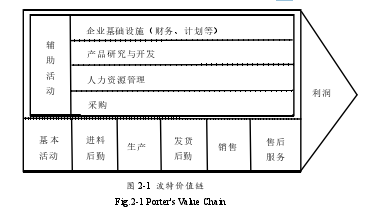 图 2-1 波特价值链