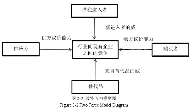 图 2-2 波特五力模型图 