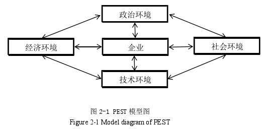 图 2-1 PEST 模型图 