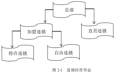 图 2-1 连锁经营形态