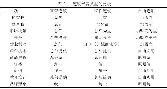 表 2-1 连锁经营类型的比较