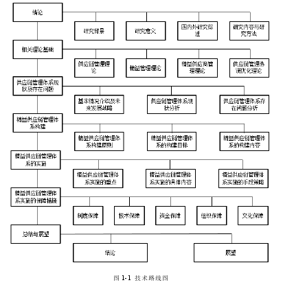 图 1-1  技术路线图 