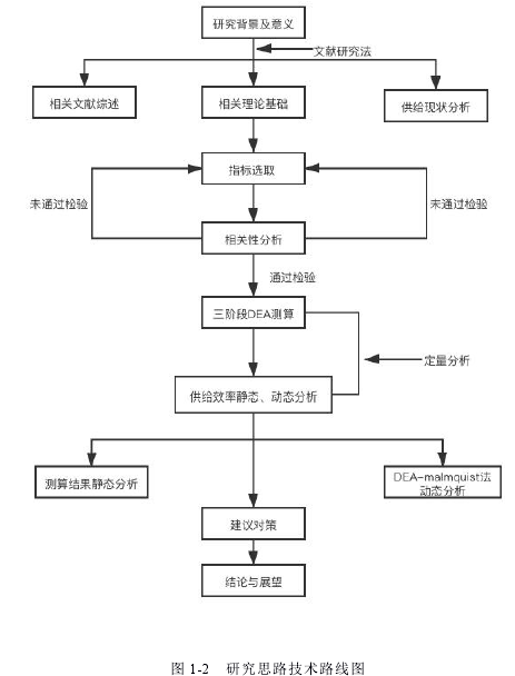 图 1-2 研究思路技术路线图