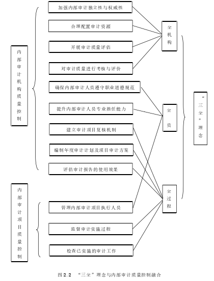 图 2.2 “三全”理念与内部审计质量控制融合