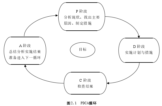 图2.1 PDCA循环