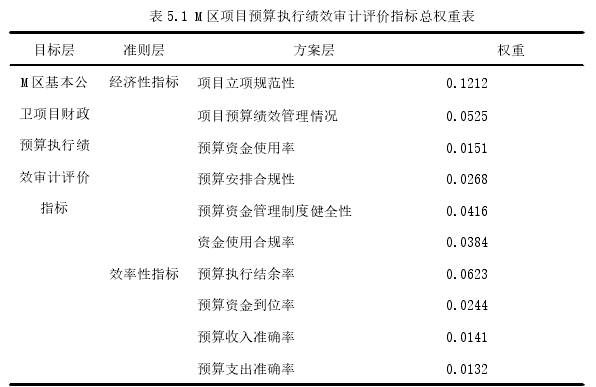 表 5.1 M 区项目预算执行绩效审计评价指标总权重表