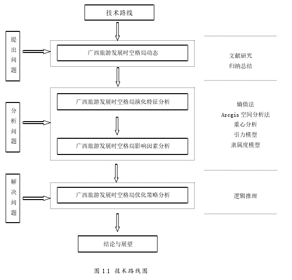 图 1.1 技术路线图