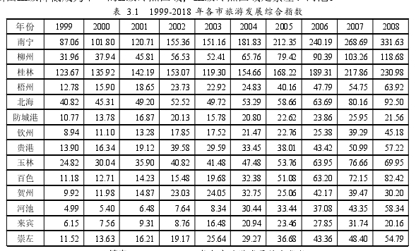 表 3.1 1999-2018 年各市旅游发展综合指数