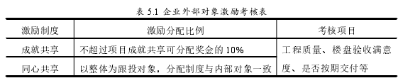 表 5.1 企业外部对象激励考核表