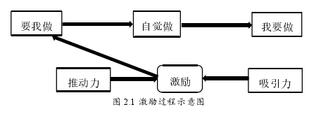 图 2.1 激励过程示意图