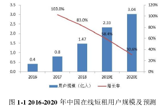 图 1-1 2016-2020 年中国在线短租用户规模及预测 