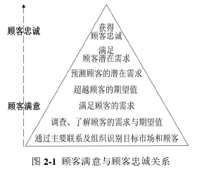 图 2-1  顾客满意与顾客忠诚关系 