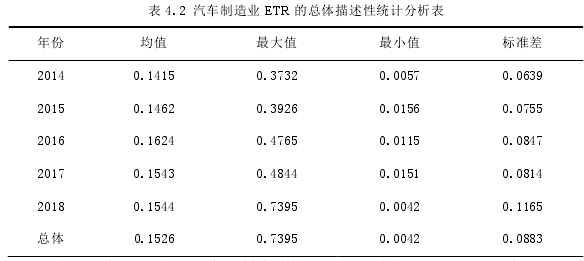 表 4.2 汽车制造业 ETR 的总体描述性统计分析表