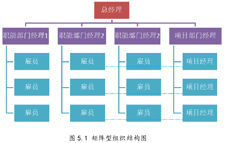 图 5.1 矩阵型组织结构图 