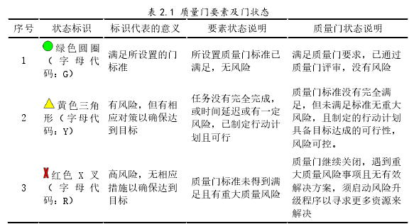 表 2.1 质量门要素及门状态 