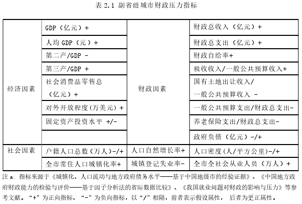 表 2.1 副省级城市财政压力指标