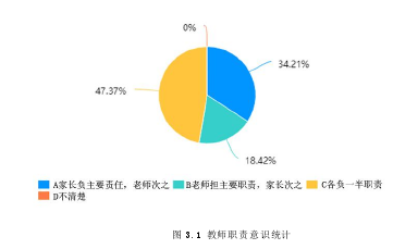 图 3.1 教师职责意识统计