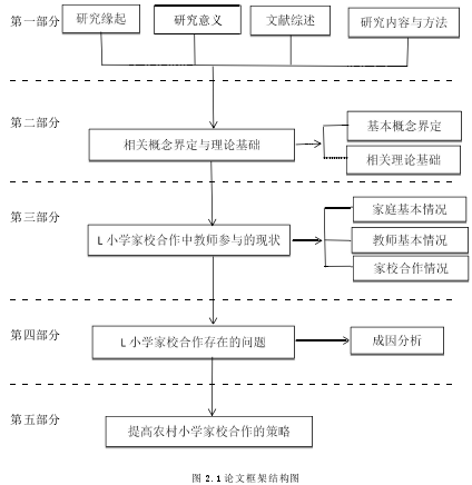 图 2.1 论文框架结构图