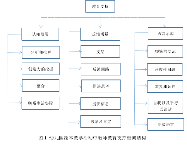 图 1 幼儿园绘本教学活动中教师教育支持框架结构